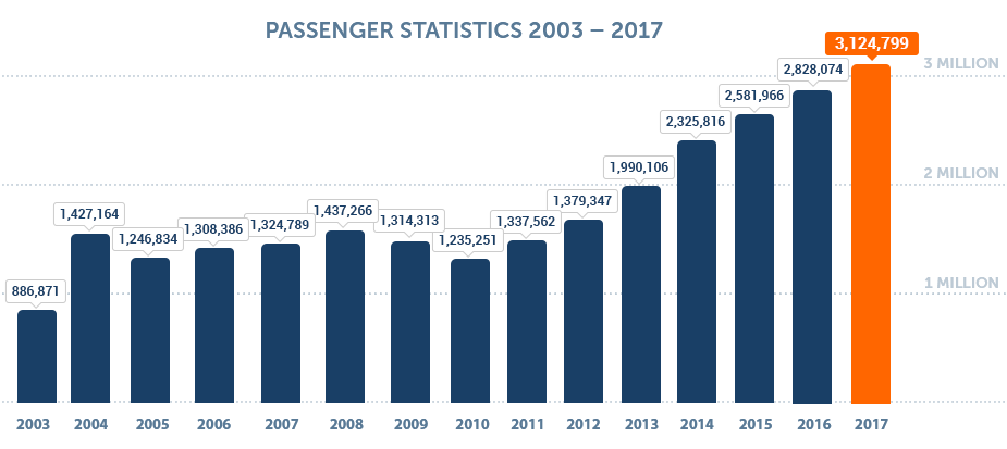 http://www.senaiairport.com/SenaiAirport/media/SenaiAirportMedia/Images/graph-passenger-stats-2_1.png